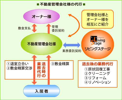 退去立ち合い精算 説明図